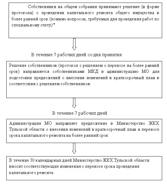 Фонд капитального ремонта краткосрочный план