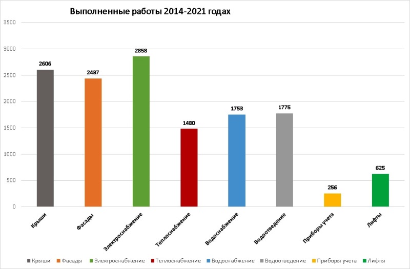 С 2014 года в Тульской области выполнено 13355 видов работ